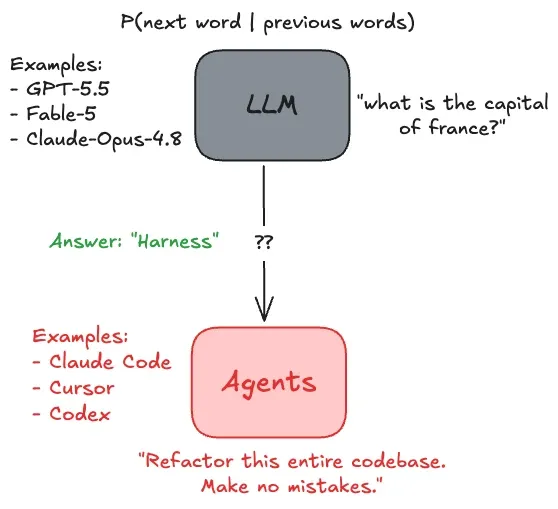 LLM to Agent mental model