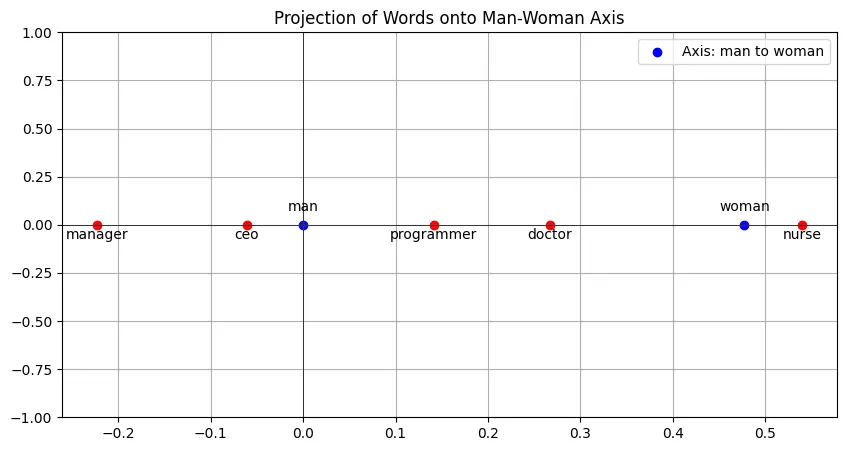 Careers on Man-Woman Axis