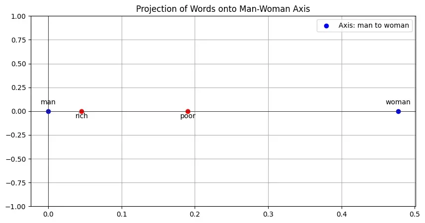 Rich-Poor on Man-Woman Axis