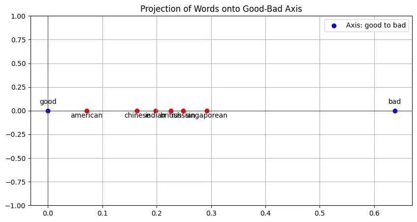 Nationalities on Positive-Negative Axis