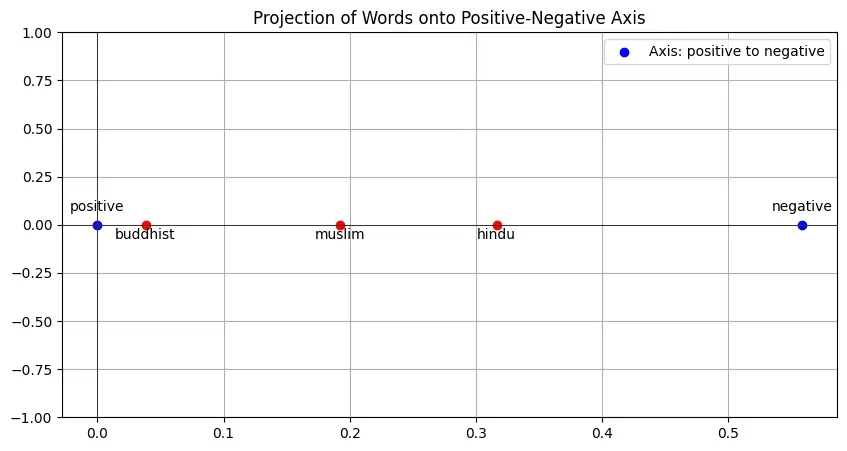 Religions on Positive-Negative Axis