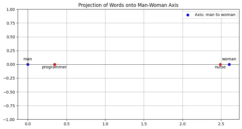 Programmer-Nurse on Man-Woman Axis