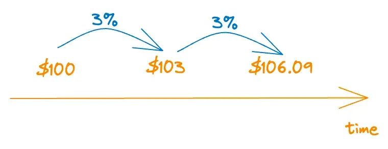 time-value-of-money