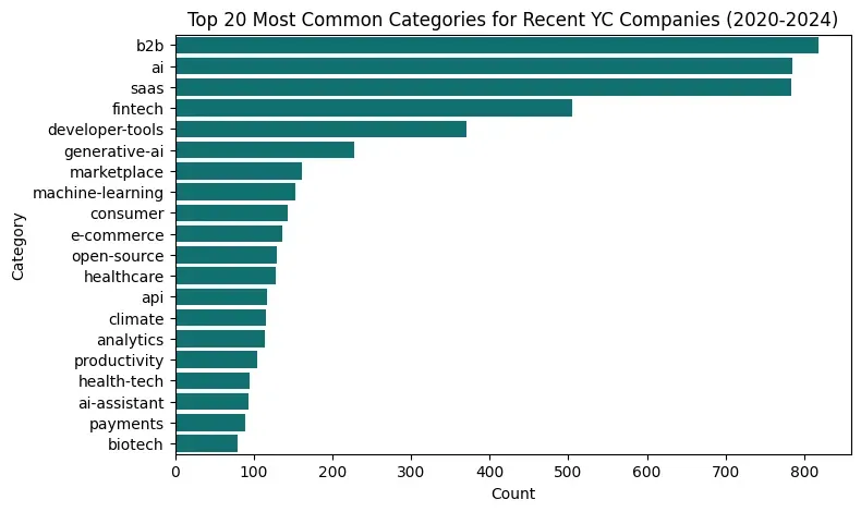 Most Common Sectors