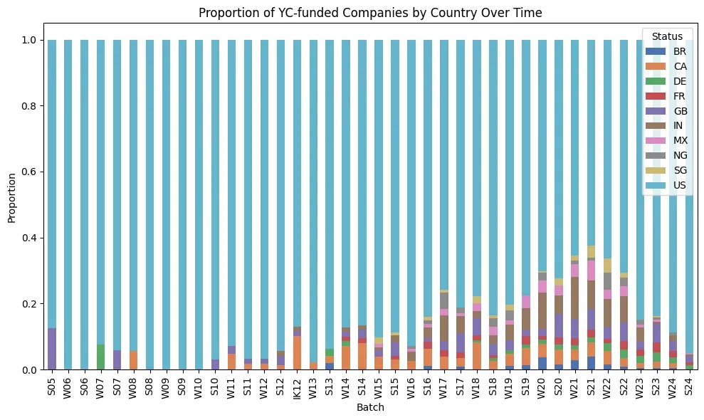 US vs World Over Time