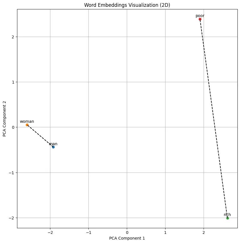 Man-Woman Rich-Poor Angle