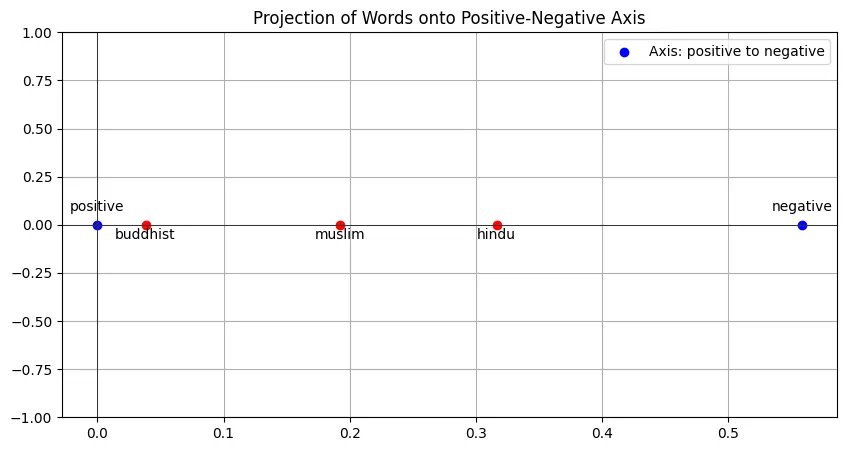 Religions on Positive-Negative Axis