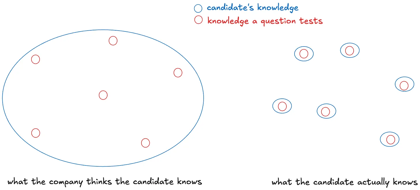 Companies expect the left, but might end up getting the right — someone who knows nothing beyond the questions asked in the interviews.