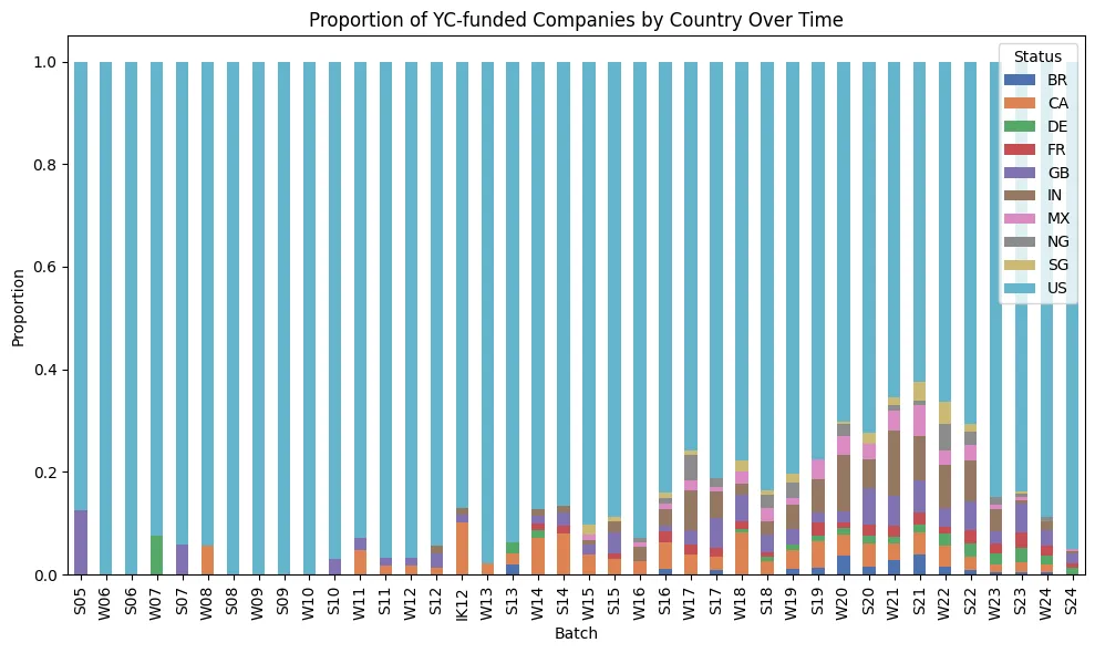 YC Analysis