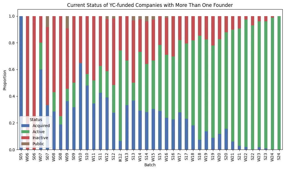 YC Analysis
