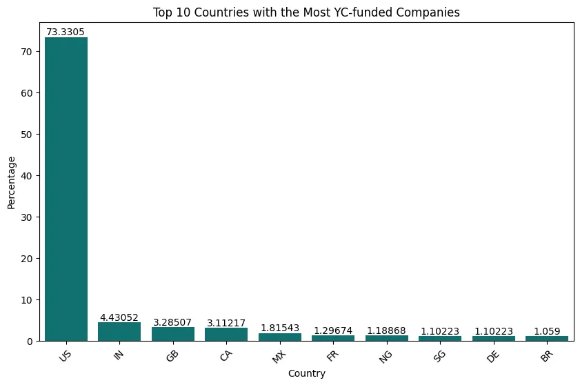 YC Analysis